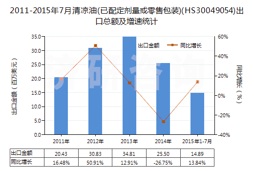 2011-2015年7月清涼油(已配定劑量或零售包裝)(HS30049054)出口總額及增速統(tǒng)計(jì) 2011-2015年7月清涼油(已配定劑量或零售包裝)(HS30049054)出口總額及增速統(tǒng)計(jì)